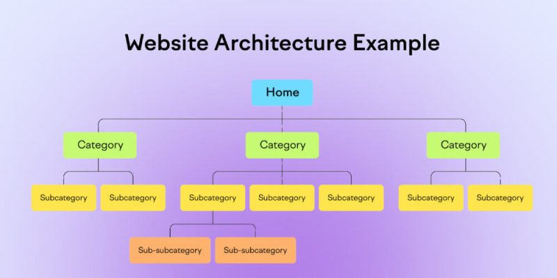 Cấu Trúc Website Logic & Dễ Điều Hướng