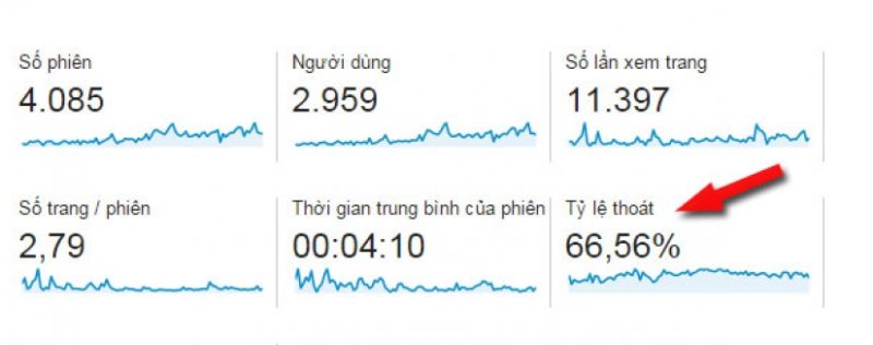 Giảm Tỷ Lệ Thoát Trang (Bounce Rate)