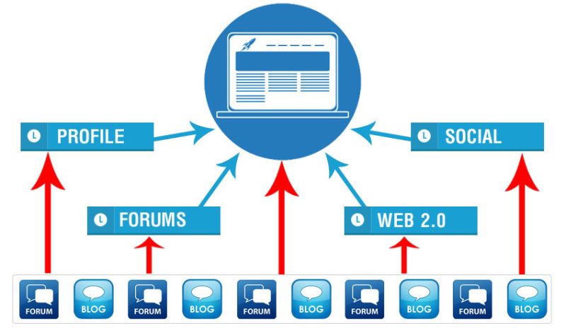 SEO off-page - Xây dựng liên kết Backlink