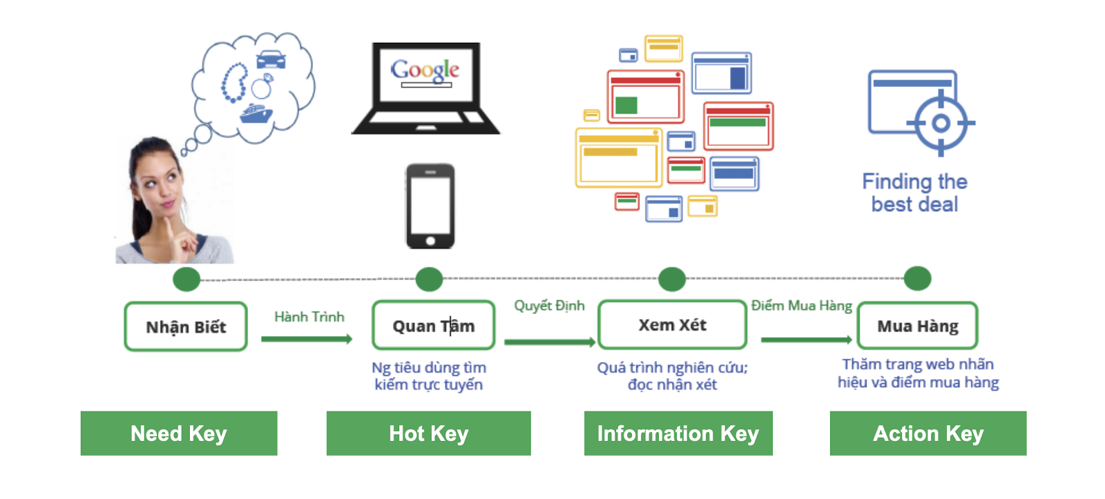 Tại Sao Từ Khóa Quan Trọng Đối Với Website
