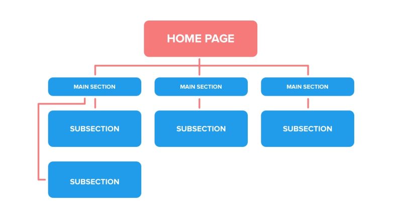 Thiết Kế Cấu Trúc Website chuẩn SEO