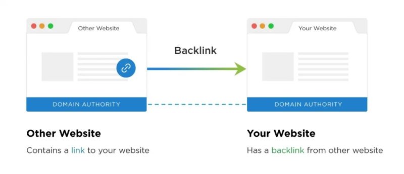 Xây Dựng Backlink Chất Lượng