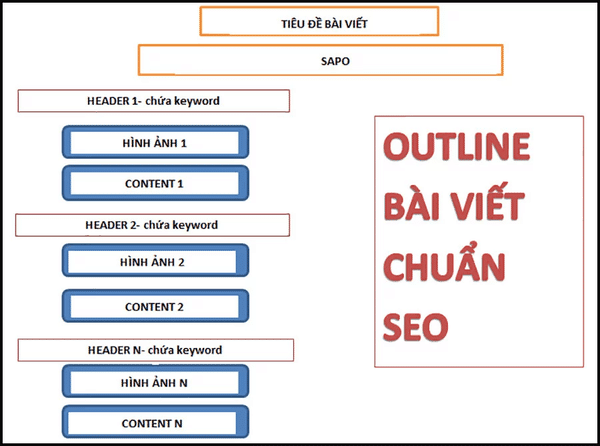 Bài Viết Chuẩn SEO Là Gì