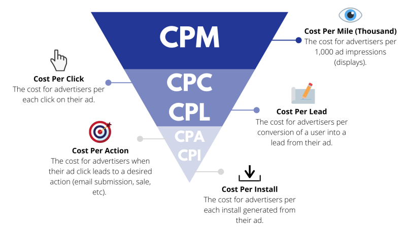 CPA Trên Google Ads