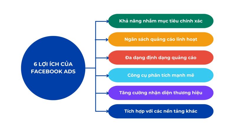 Lợi Ích Quảng Cáo Facebook Mang Lại Cho Doanh Nghiệp