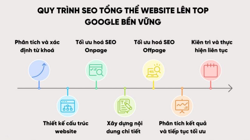Quy Trình SEO Tổng Thể