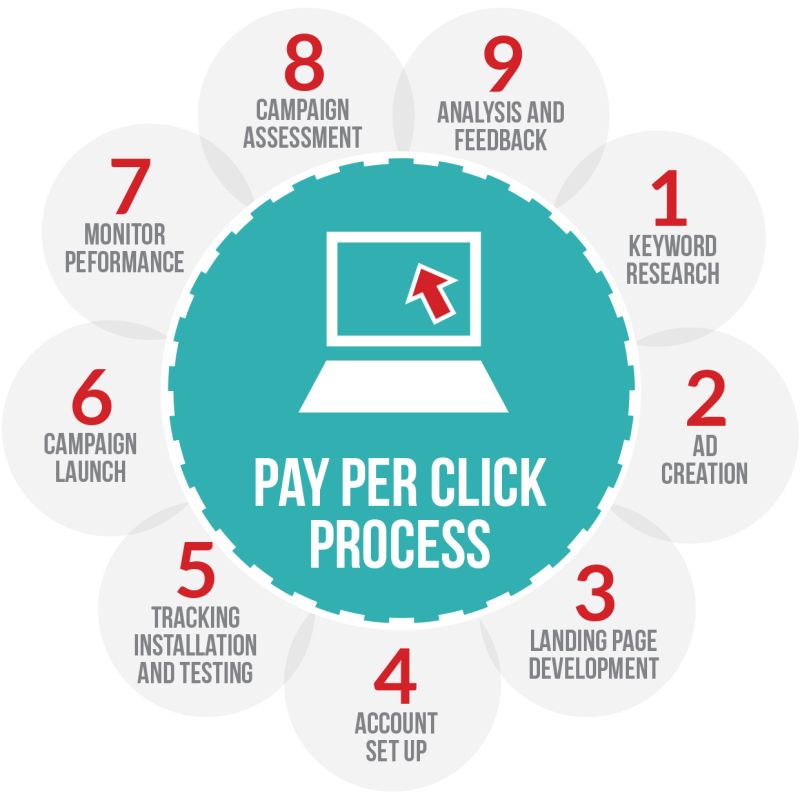 Cách Hoạt Động Của PPC