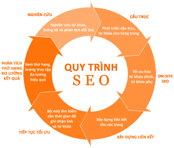 Các Bước Triển Khai SEO Tổng Thể Cho Website