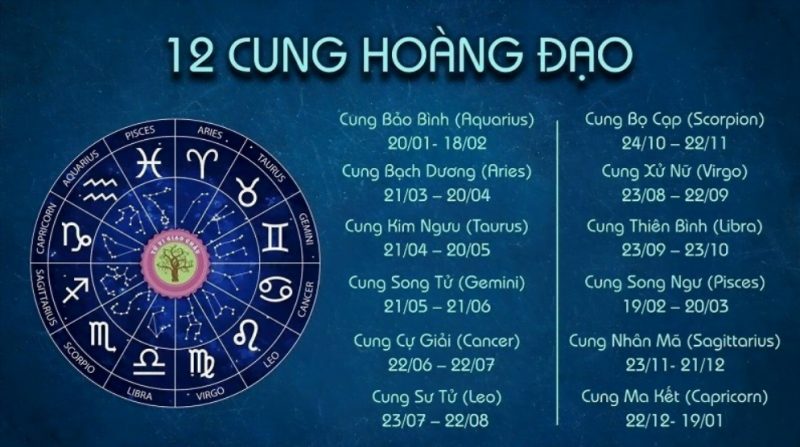 Sao Thủy Nghịch Hành Và 12 Cung Hoàng Đạo