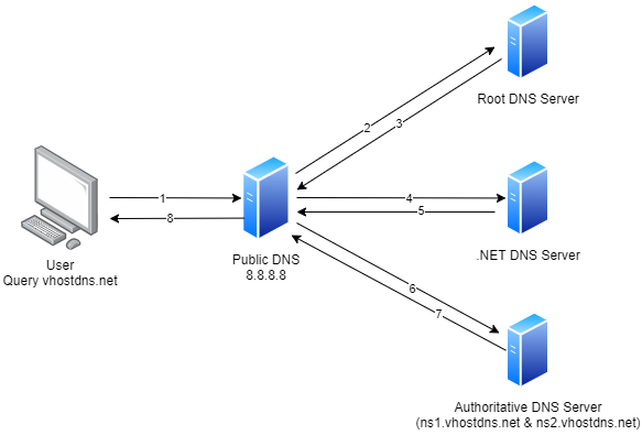 Các Thành Phần Chính Trong Hệ Thống DNS