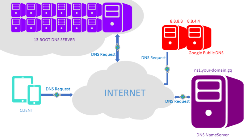 Phân Loại DNS Server