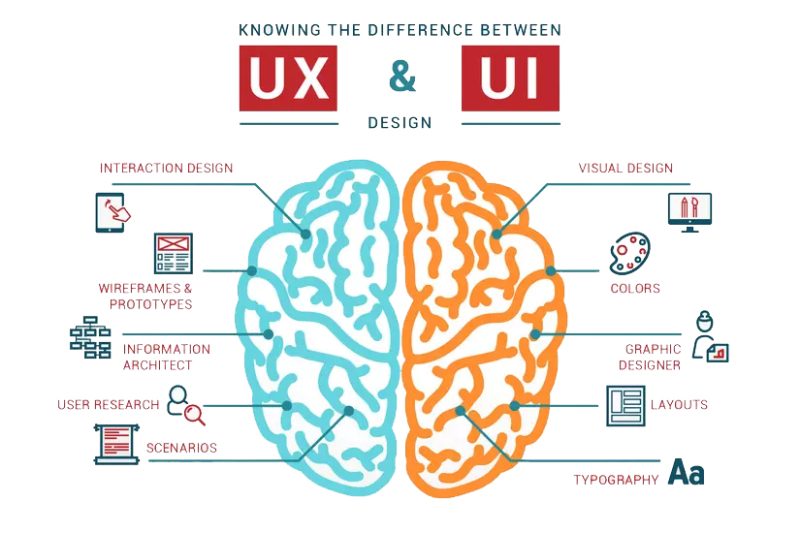 UI & UX Là Gì