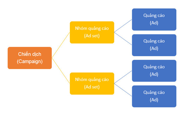 Chạy chiến dịch quảng cáo thông minh
