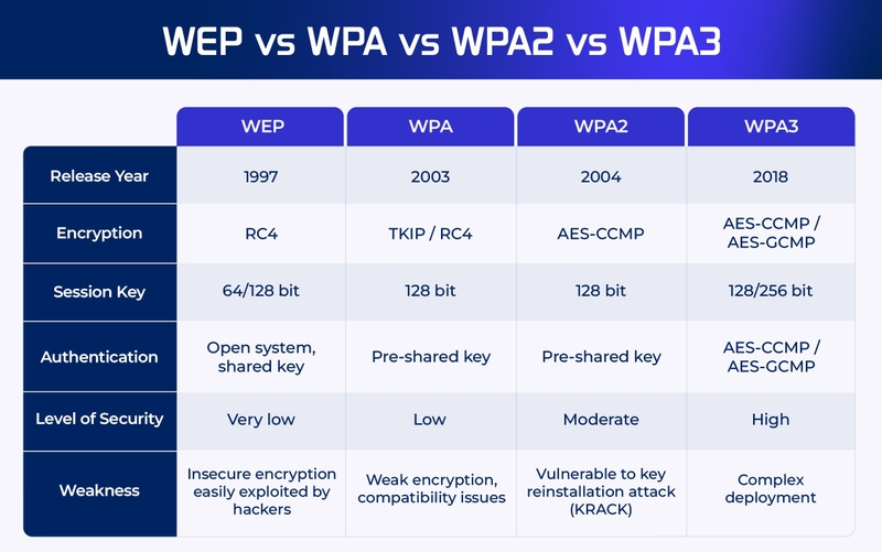 Sự khác biệt giữa WPA3 và WPA2