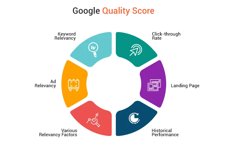 Tối ưu điểm chất lượng (Quality Score)