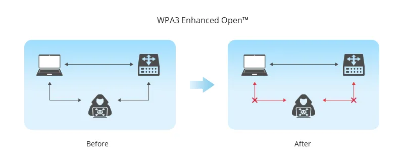WPA3 (Wi-Fi Protected Access 3)