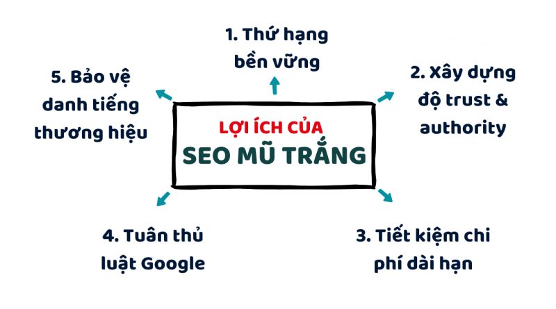 Lợi Ích Của SEO Mũ Trắng Cho Website