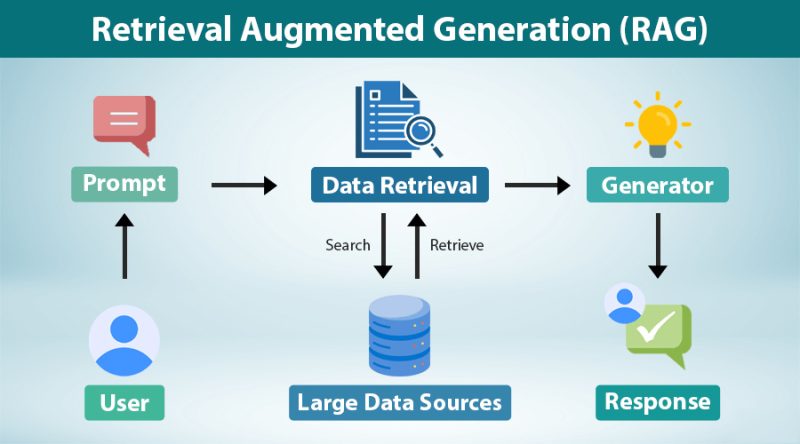 Retrieval-Augmented Generation (RAG)