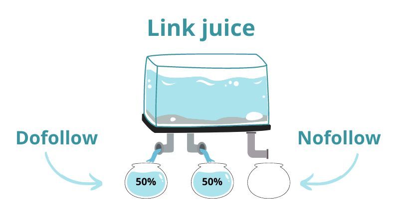 Các yếu tố ảnh hưởng đến lượng Link Juice truyền đi