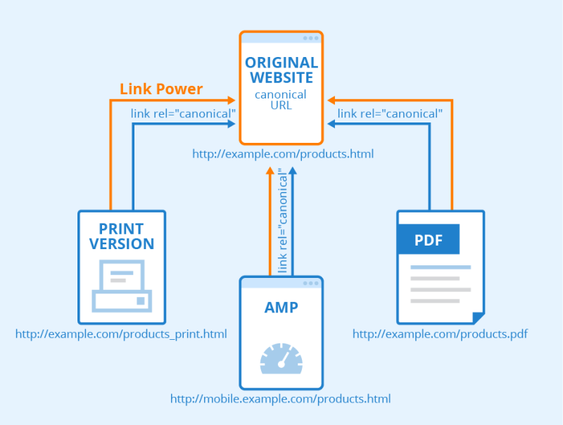 Canonical URL Ảnh Hưởng Đến SEO Website Thế Nào
