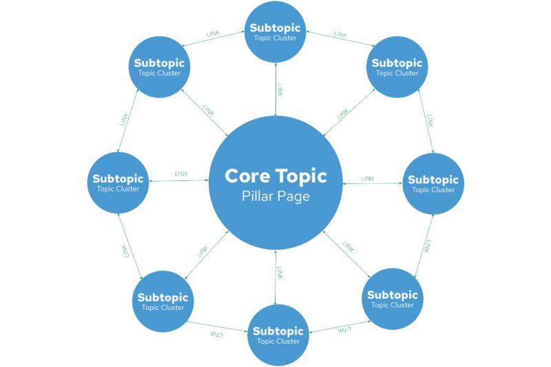 Cluster Content
