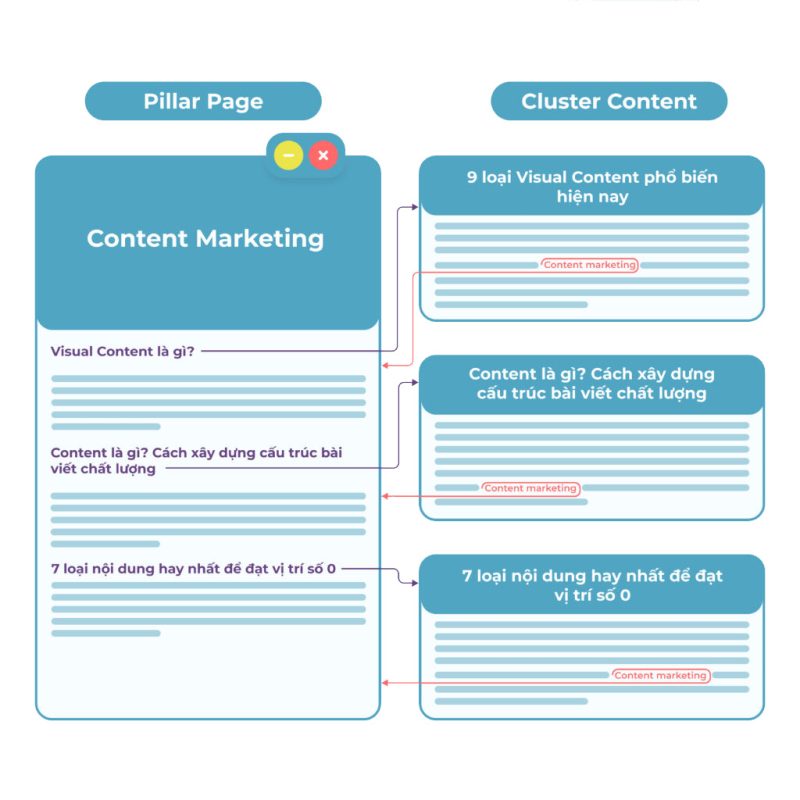 Content Cluster Là Gì?