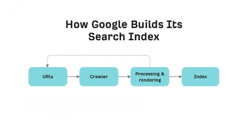 Googlebot hoạt động như thế nào?