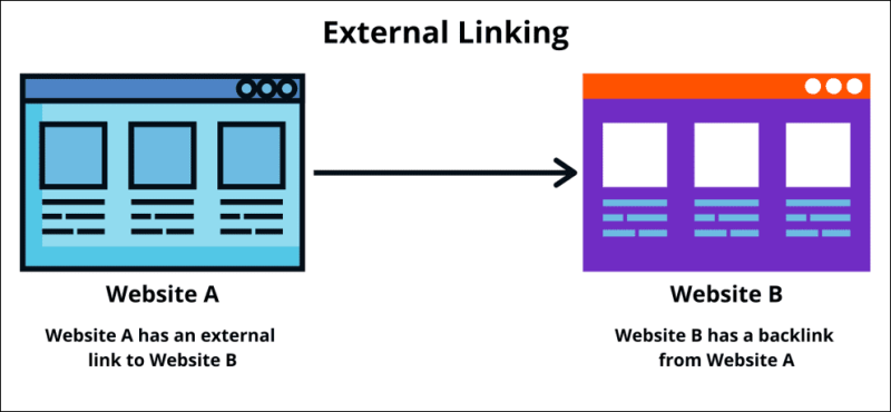 Kiếm được liên kết ngoài chất lượng (External Linking/Link Building)