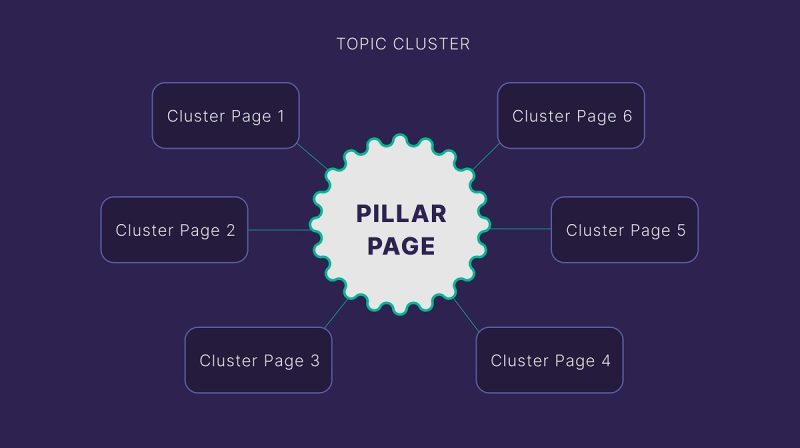 Lên Outline Cho Pillar Page