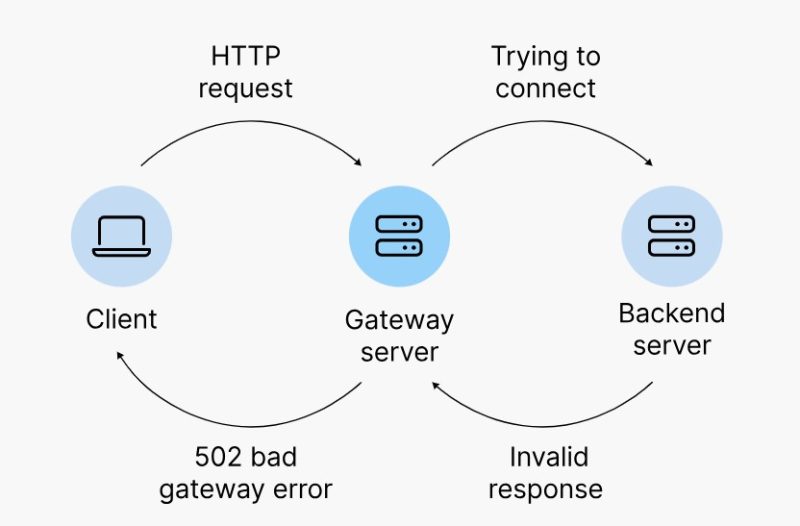 Nguyên nhân gây ra lỗi 502 Bad Gateway