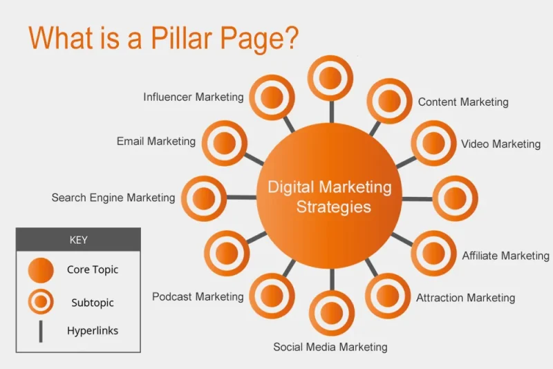 Pillar Page