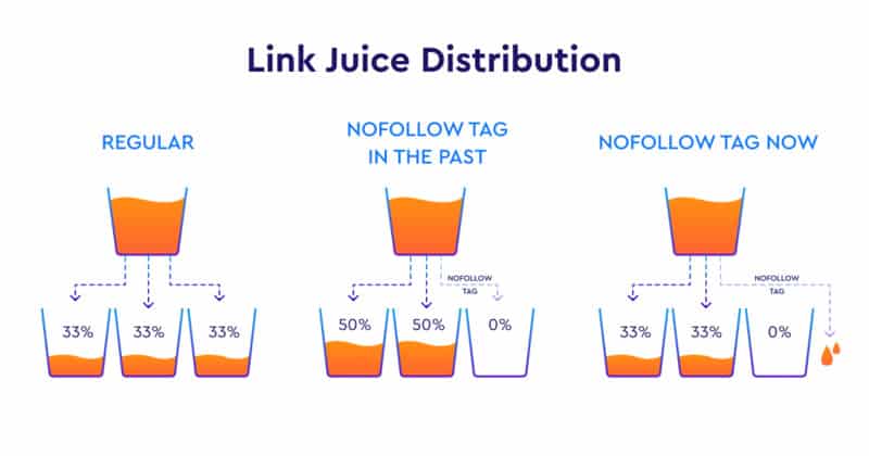 Quản lý và bảo trì Link Juice