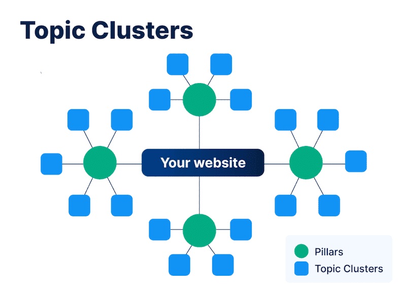 Soạn Thảo Cluster Content