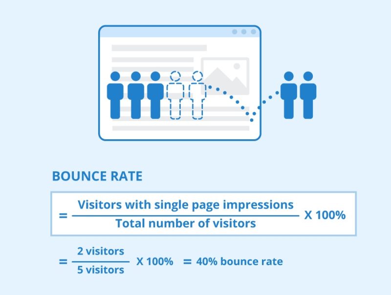 Tăng Thời Gian On-Page & Giảm Bounce Rate