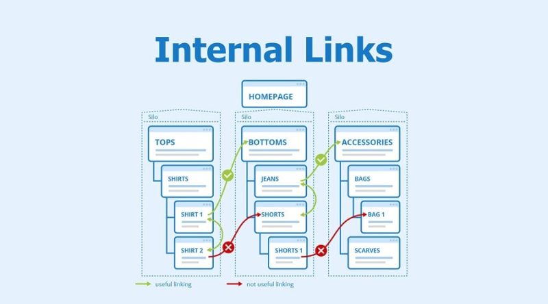 Tối Ưu Liên Kết Nội Bộ (Internal Linking)