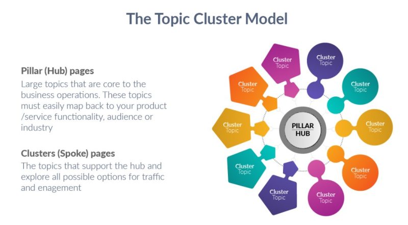 Topic Cluster