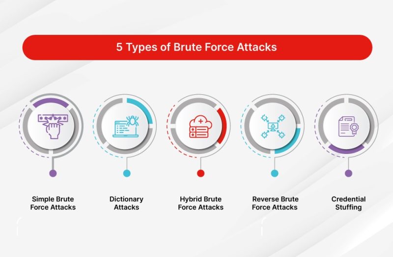 Giới Hạn Tốc Độ Đăng Nhập Sai (Brute Force Protection)