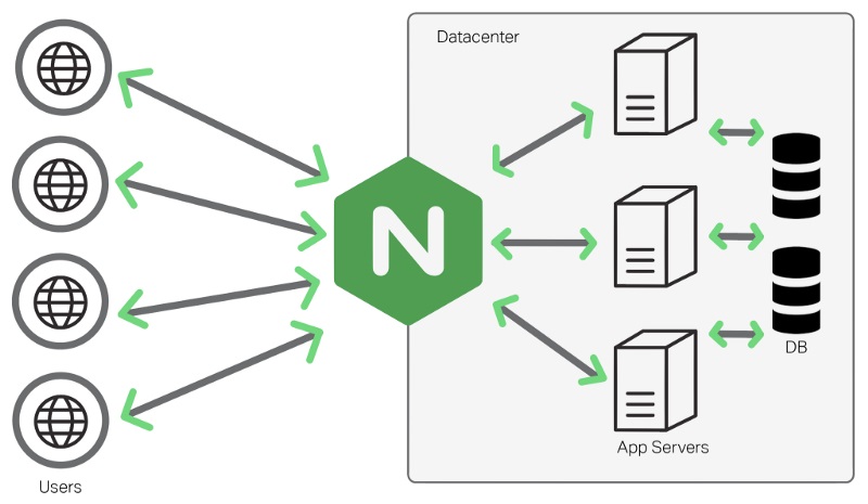 Cấu Hình Tốt File .htaccess hoặc nginx.conf