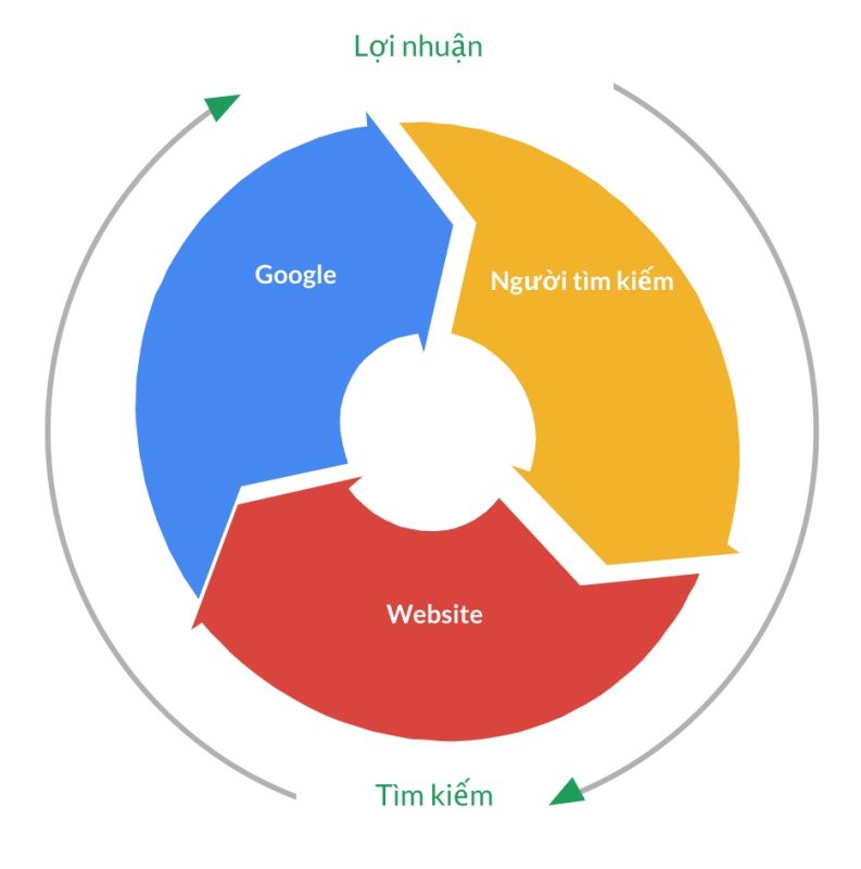 Giá dịch vụ SEO mũ trắng tại Thanh Hóa