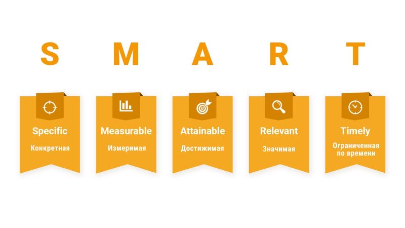 Mục tiêu SMM phổ biến (SMART)