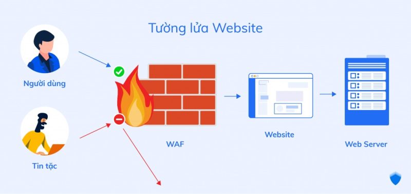 Sử Dụng Tường Lửa Website (WAF)