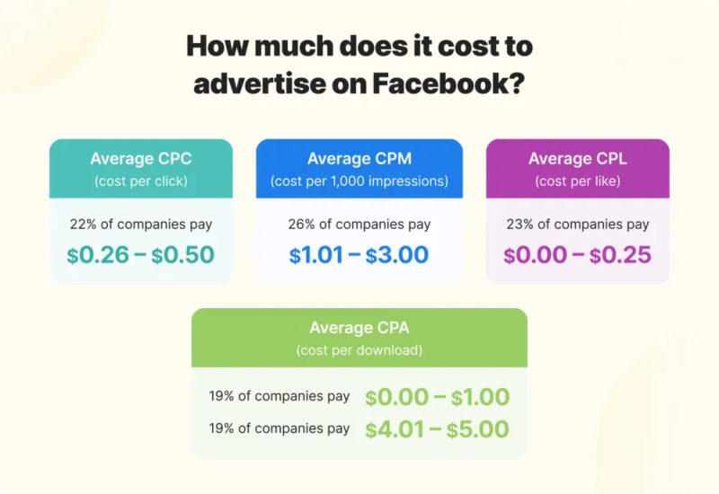 cách tối ưu chi phí quảng cáo facebook