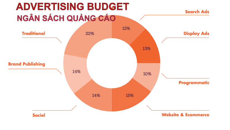 phân bổ ngân sách trong quảng cáo