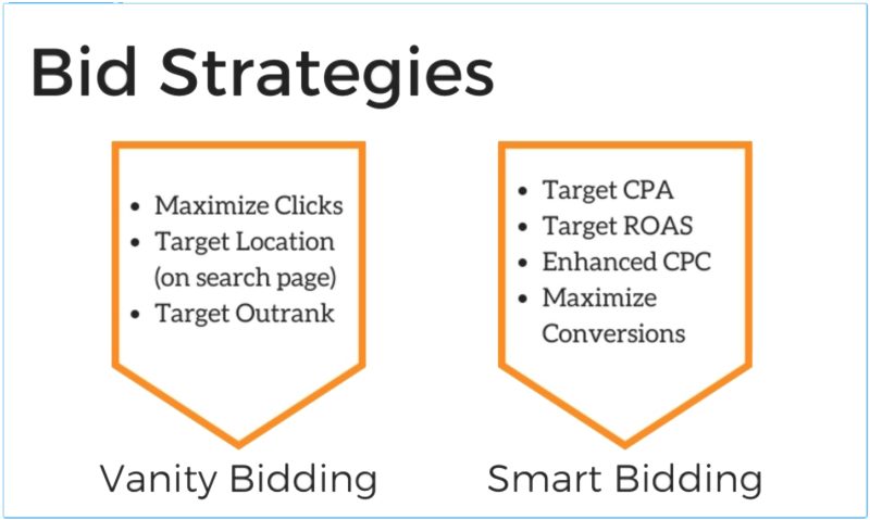 Chiến lược giá thầu tự động (Smart Bidding)