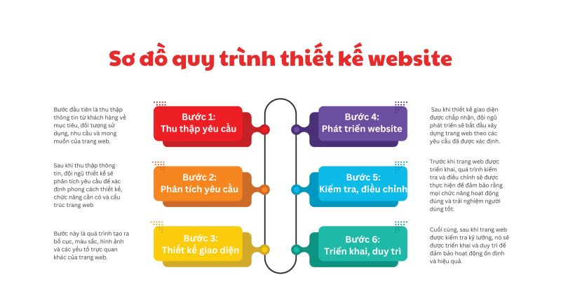 Quy trình thiết kế website bán hàng