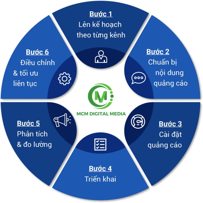 Quy trình triển khai dịch vụ digital marketing