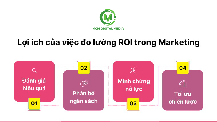 Tầm quan trọng của chỉ số ROI trong đánh giá hiệu quả Marketing