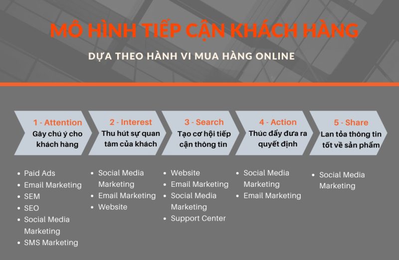 Lợi ích nổi bật khi sử dụng dịch vụ Digital Marketing