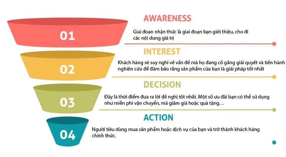 Xây dựng phễu chuyển đổi (Marketing Funnel)