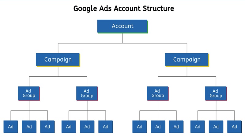 Cấu trúc từ khóa vào Ad Group và landing page